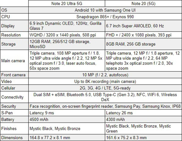 Galaxy Note 20: Tổng hợp tin mới nhất trước ngày ra mắt