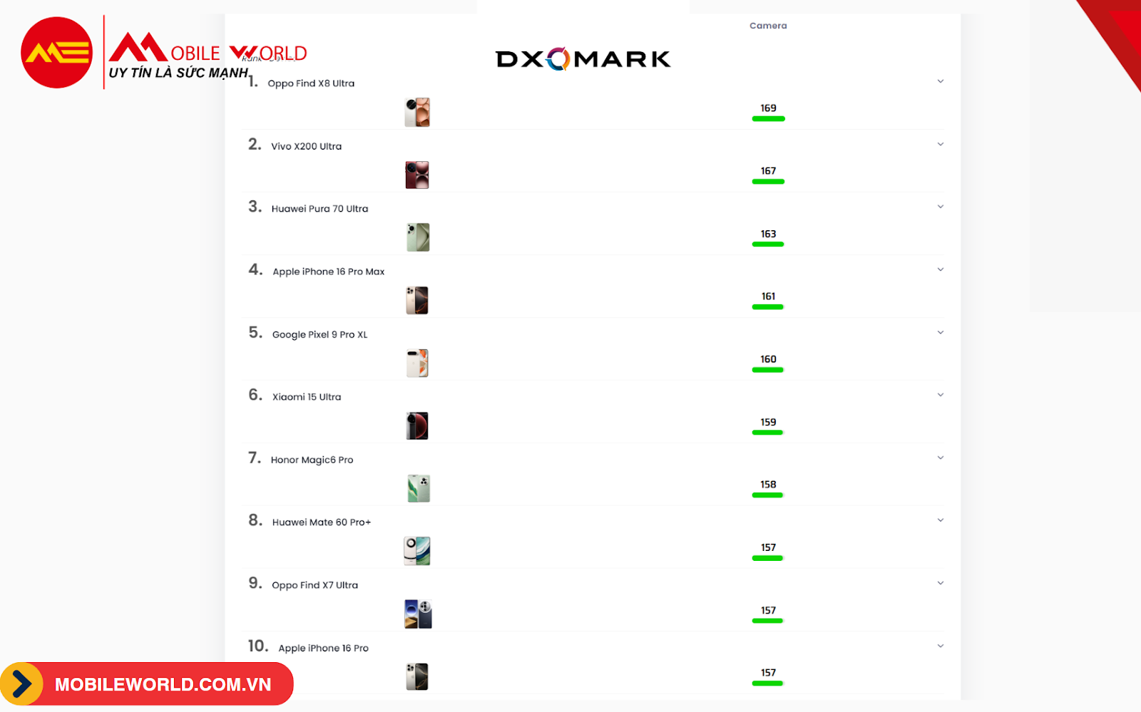 bang-xep-hang-camera-dien-thoai-dxomark-03-mobileworld-com-vn