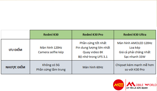 So sánh cấu hình Redmi K30, Redmi K30 Pro, Redmi K30 Ultra